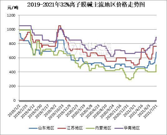 米乐m6官网登录入口烧碱：月内液碱最高涨幅高达35%片碱涨幅12%市场气氛高涨(图1)