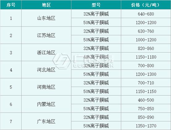 米乐m6官网登录入口烧碱：月内液碱最高涨幅高达35%片碱涨幅12%市场气氛高涨(图2)