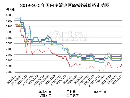 米乐m6官网登录入口烧碱：月内液碱最高涨幅高达35%片碱涨幅12%市场气氛高涨(图3)