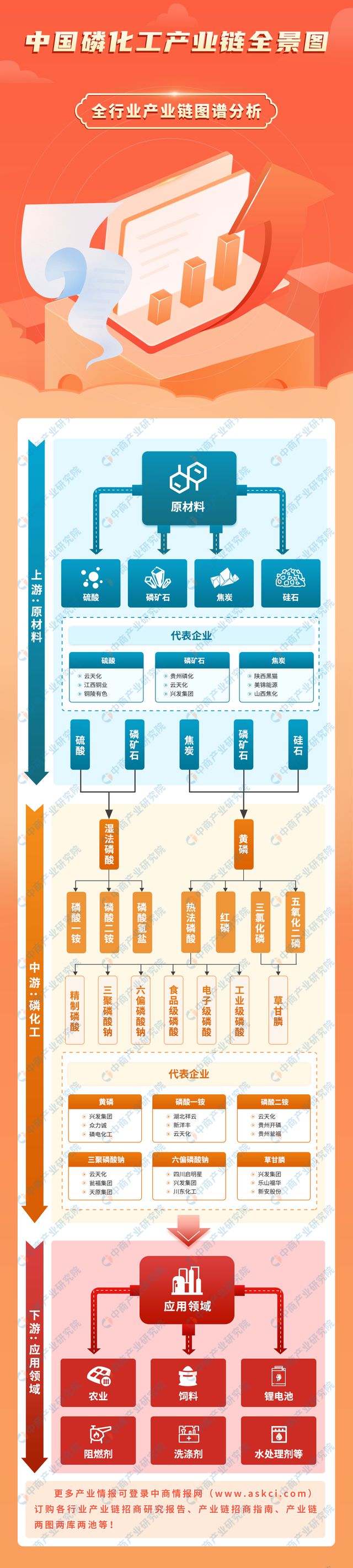 2024年中国磷化工产业链图谱研究分析m6米乐网页版登录入口(图1)