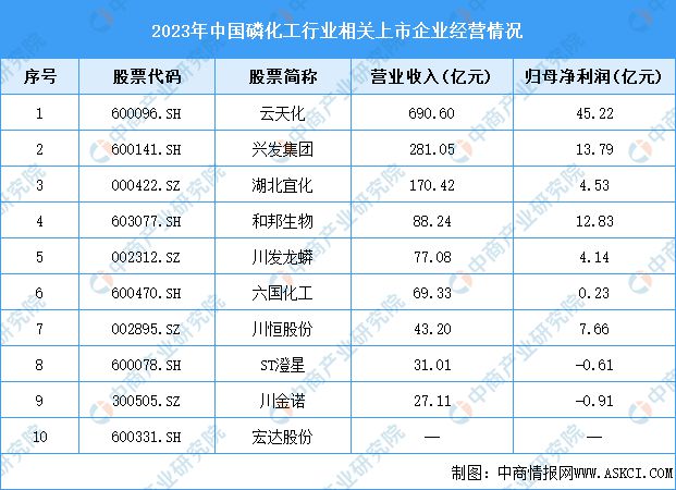 2024年中国磷化工产业链图谱研究分析m6米乐网页版登录入口(图14)