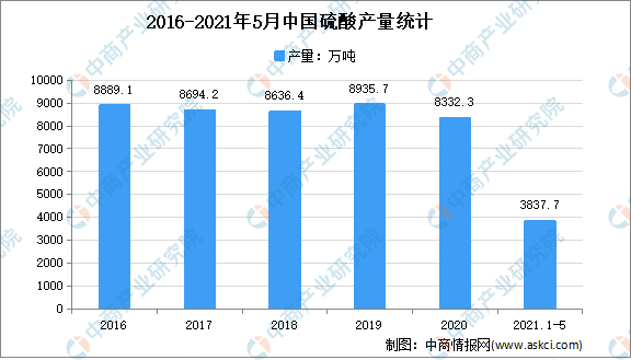 2m6米乐中国在线登录入口021年中国硫酸行业市场现状分析：华东产量占284%(图1)