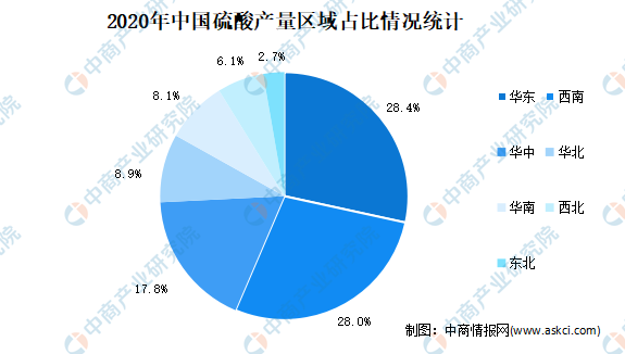 2m6米乐中国在线登录入口021年中国硫酸行业市场现状分析：华东产量占284%(图2)