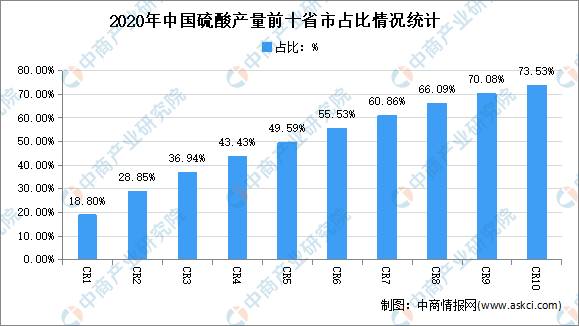 2m6米乐中国在线登录入口021年中国硫酸行业市场现状分析：华东产量占284%(图3)