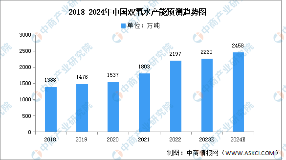 米乐m62024年中国双氧水产能及下游应用情况预测分析（图）(图1)