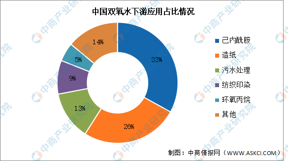 米乐m62024年中国双氧水产能及下游应用情况预测分析（图）(图2)