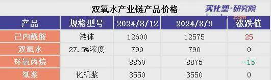 m6米乐中国在线登录入口双氧水多事之秋 美国赢创事故 中国供需双降盈利收窄(图1)